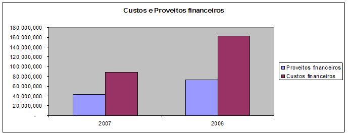 Custos e Proveitos Financeiros