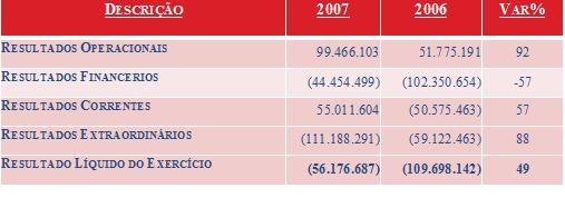 Demonstracao de Resultados